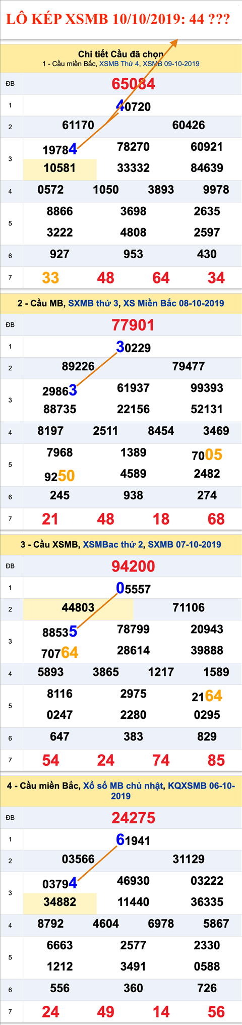 An so kep thu nhi - Lo kep XSMB 10-10-2019